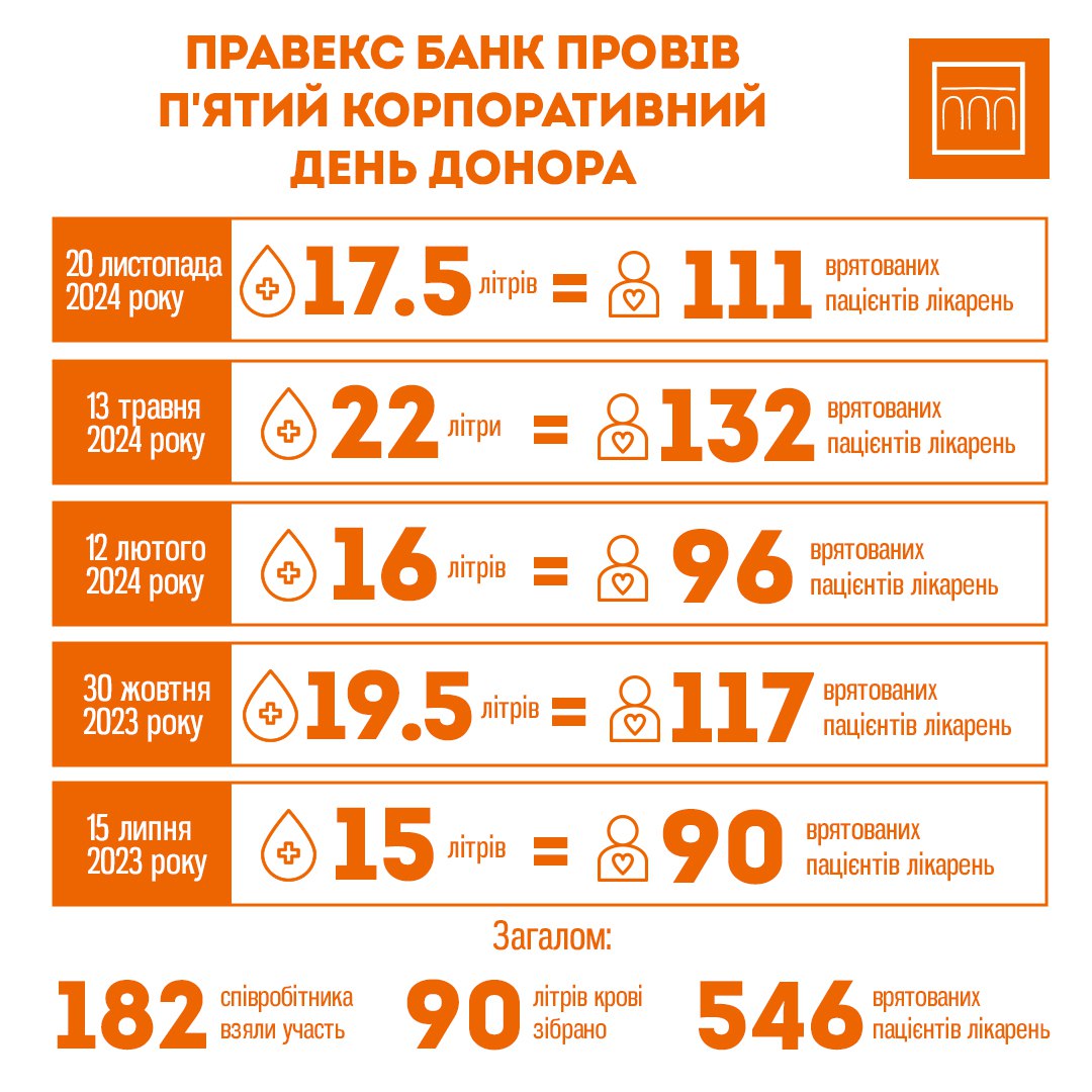 ПРАВЕКС БАНК провів п’ятий корпоративний «День донора»