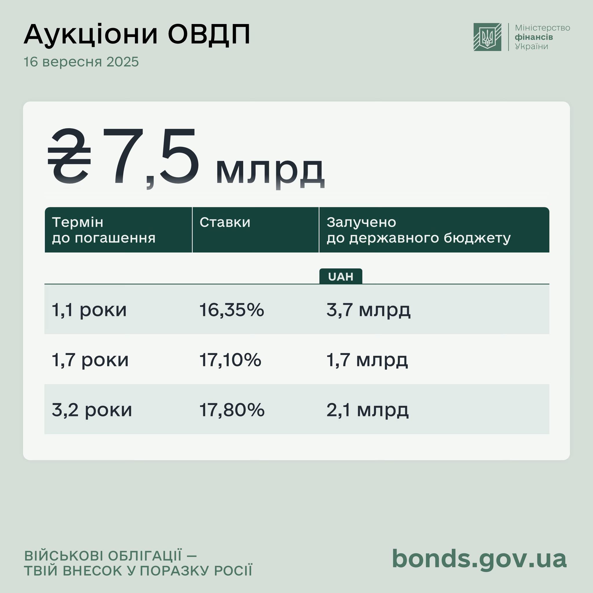 18.09.25 Minfin OVDP 2